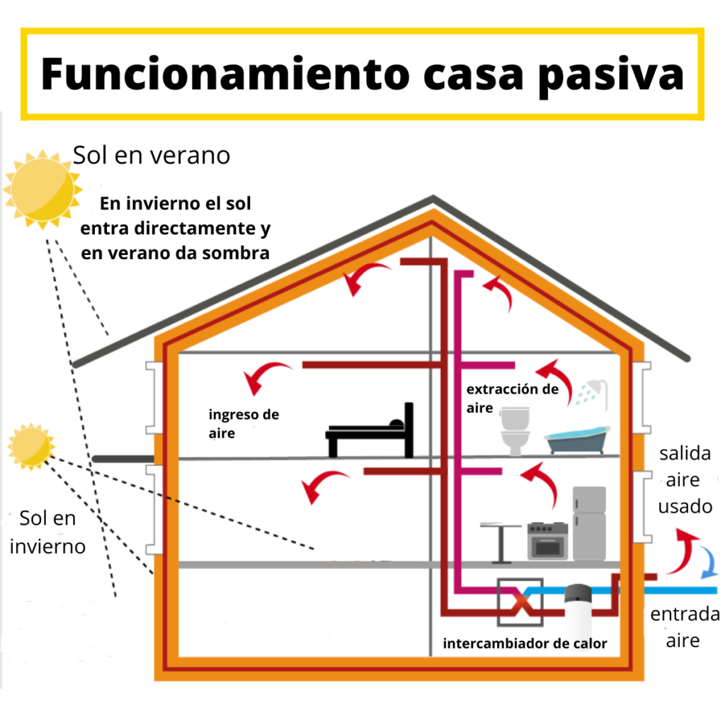 Funcionamiento de una casa pasiva